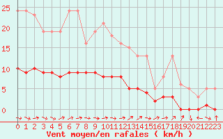 Courbe de la force du vent pour Anglars St-Flix(12)