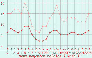 Courbe de la force du vent pour Dolembreux (Be)