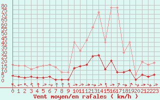 Courbe de la force du vent pour La Ville-Dieu-du-Temple Les Cloutiers (82)