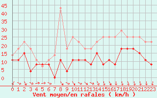 Courbe de la force du vent pour Lille (59)