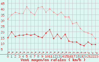 Courbe de la force du vent pour Ile d