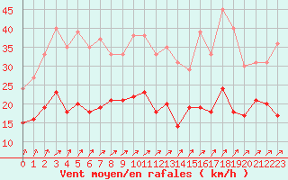 Courbe de la force du vent pour Alenon (61)