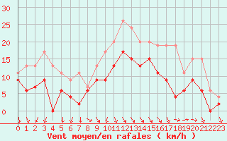 Courbe de la force du vent pour Le Touquet (62)