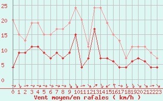 Courbe de la force du vent pour Solenzara - Base arienne (2B)