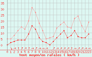 Courbe de la force du vent pour Mende - Chabrits (48)