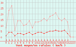 Courbe de la force du vent pour Leign-les-Bois (86)