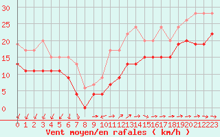 Courbe de la force du vent pour Cap Ferret (33)