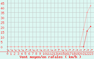 Courbe de la force du vent pour Lemberg (57)