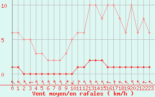 Courbe de la force du vent pour Sisteron (04)