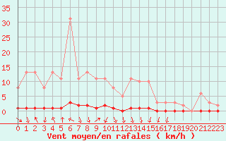 Courbe de la force du vent pour Xonrupt-Longemer (88)