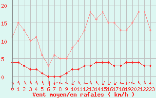 Courbe de la force du vent pour Blois-l