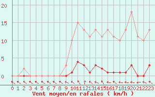 Courbe de la force du vent pour Le Mesnil-Esnard (76)