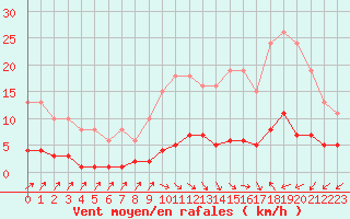 Courbe de la force du vent pour Douzens (11)