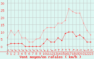 Courbe de la force du vent pour Ploeren (56)