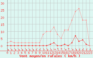 Courbe de la force du vent pour Nris-les-Bains (03)