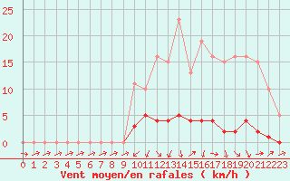 Courbe de la force du vent pour Nonaville (16)