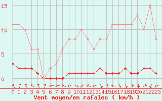 Courbe de la force du vent pour Bures-sur-Yvette (91)