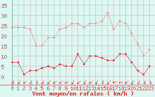 Courbe de la force du vent pour Ploeren (56)