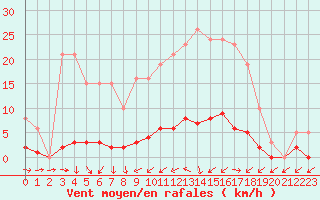 Courbe de la force du vent pour Brigueuil (16)