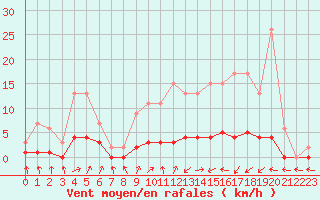 Courbe de la force du vent pour Harville (88)