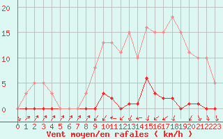 Courbe de la force du vent pour Sain-Bel (69)