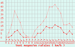 Courbe de la force du vent pour Anglars St-Flix(12)