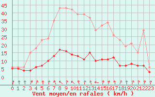 Courbe de la force du vent pour Lans-en-Vercors - Les Allires (38)