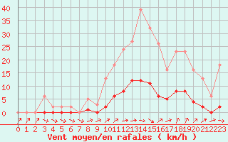 Courbe de la force du vent pour Liefrange (Lu)