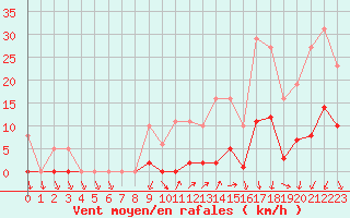 Courbe de la force du vent pour Vias (34)