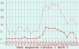 Courbe de la force du vent pour Ploeren (56)