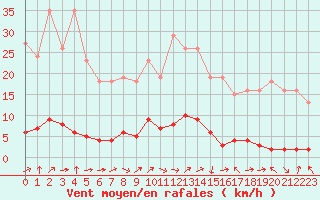 Courbe de la force du vent pour Bures-sur-Yvette (91)