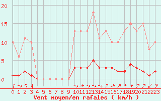 Courbe de la force du vent pour Bouligny (55)