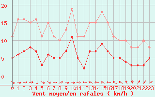 Courbe de la force du vent pour Cabestany (66)