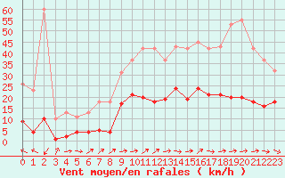 Courbe de la force du vent pour Marseille - Saint-Loup (13)