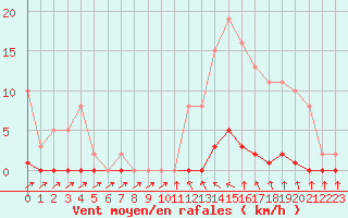 Courbe de la force du vent pour Sain-Bel (69)