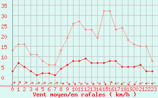 Courbe de la force du vent pour Douzens (11)