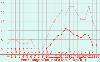 Courbe de la force du vent pour Anglars St-Flix(12)