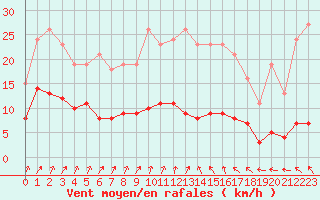 Courbe de la force du vent pour Christnach (Lu)