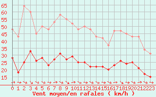 Courbe de la force du vent pour Gruissan (11)