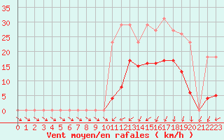 Courbe de la force du vent pour Christnach (Lu)