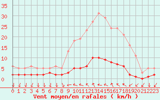 Courbe de la force du vent pour Sanary-sur-Mer (83)