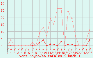 Courbe de la force du vent pour Muirancourt (60)