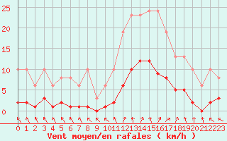 Courbe de la force du vent pour Cerisiers (89)