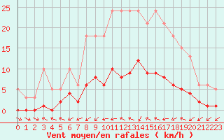 Courbe de la force du vent pour Six-Fours (83)