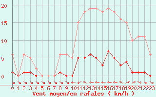 Courbe de la force du vent pour Liefrange (Lu)