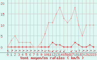 Courbe de la force du vent pour Sain-Bel (69)