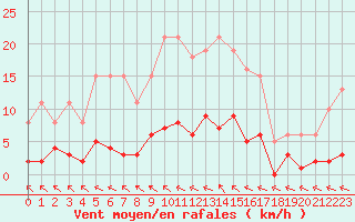 Courbe de la force du vent pour Les Pennes-Mirabeau (13)