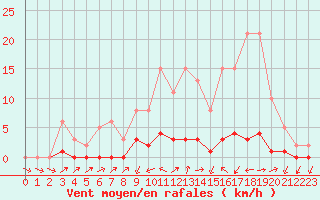 Courbe de la force du vent pour Vernouillet (78)