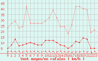 Courbe de la force du vent pour Six-Fours (83)