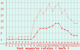 Courbe de la force du vent pour Pertuis - Le Farigoulier (84)